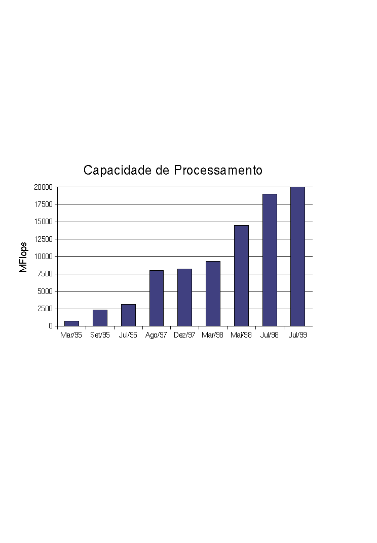 Capacidade de Processamento
