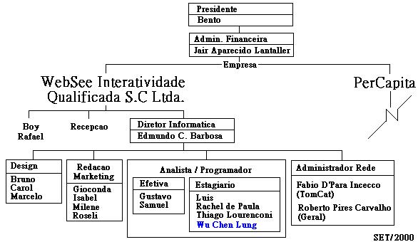 Organograma da WebSee