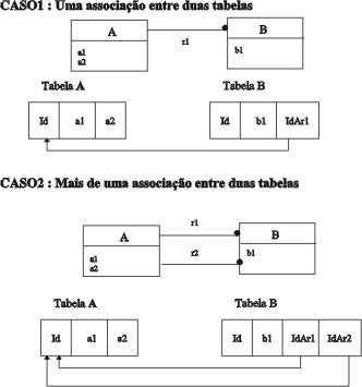 Associao 1:N