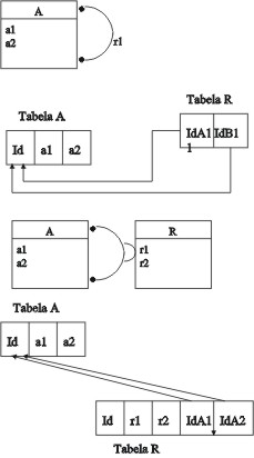 Auto-associao