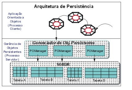 Arquitetura de Persistncia