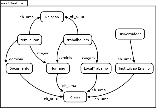 Parte da ontologia mundoReal.owl