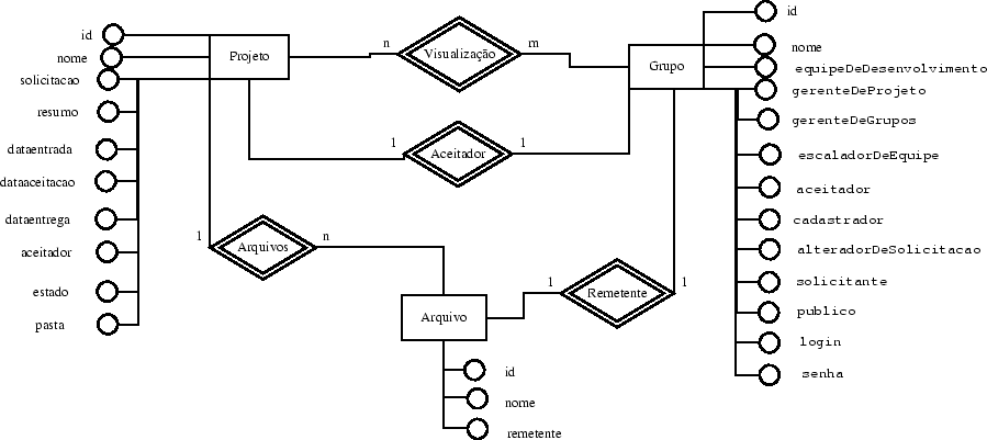 Entenda o que é Diagrama de Entidade e Relacionamento (DER)