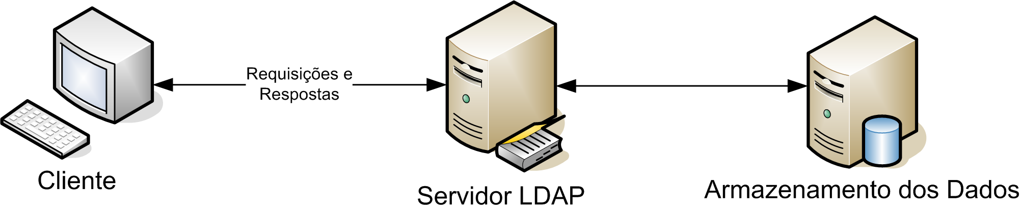 Relacionamento entre o cliente LDAP, servidor LDAP e backend