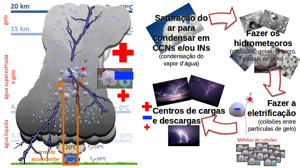 formação de raios